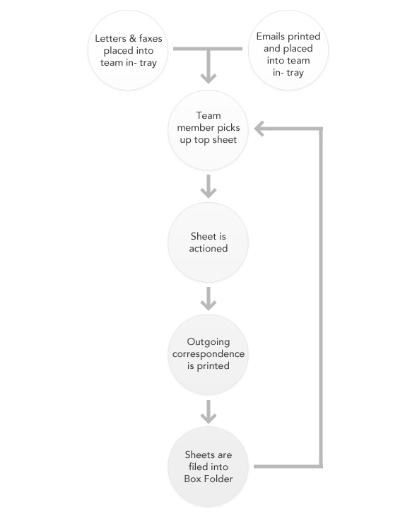 CMA-CGM - Flow diagram